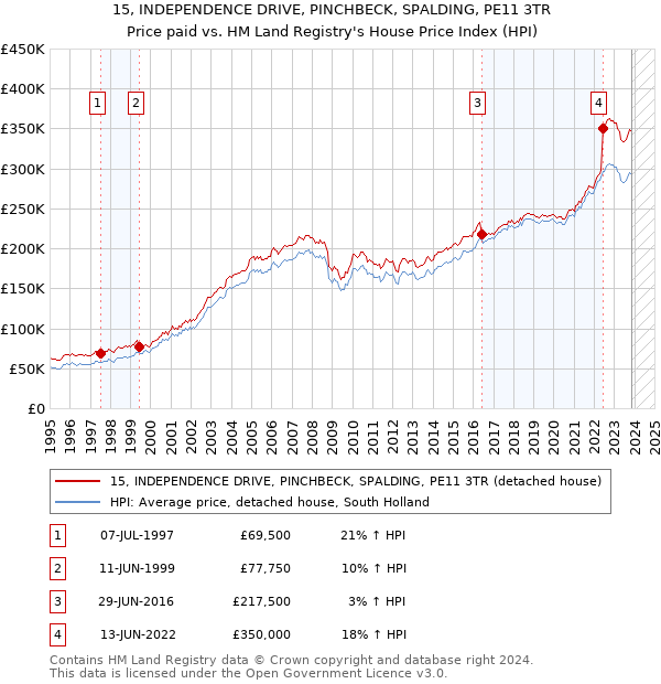 15, INDEPENDENCE DRIVE, PINCHBECK, SPALDING, PE11 3TR: Price paid vs HM Land Registry's House Price Index