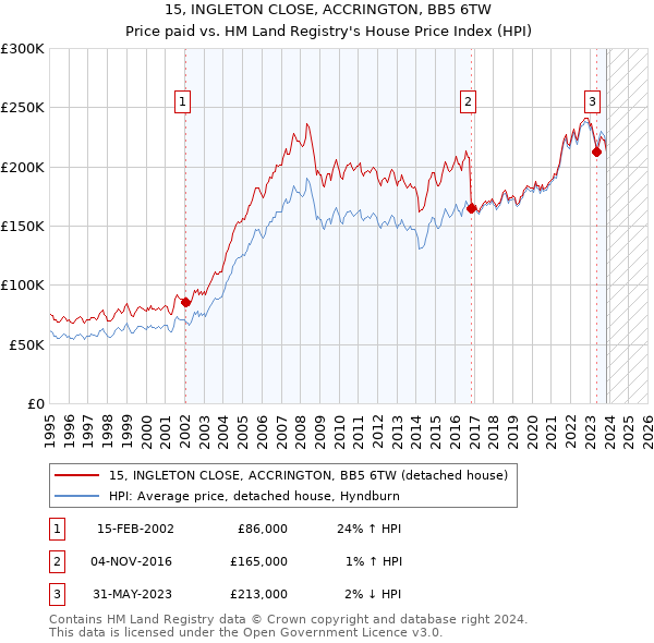 15, INGLETON CLOSE, ACCRINGTON, BB5 6TW: Price paid vs HM Land Registry's House Price Index