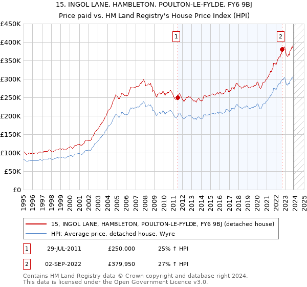 15, INGOL LANE, HAMBLETON, POULTON-LE-FYLDE, FY6 9BJ: Price paid vs HM Land Registry's House Price Index
