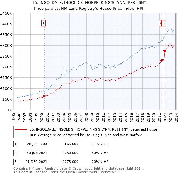 15, INGOLDALE, INGOLDISTHORPE, KING'S LYNN, PE31 6NY: Price paid vs HM Land Registry's House Price Index