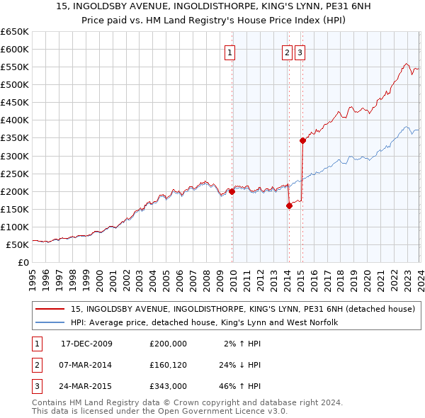 15, INGOLDSBY AVENUE, INGOLDISTHORPE, KING'S LYNN, PE31 6NH: Price paid vs HM Land Registry's House Price Index