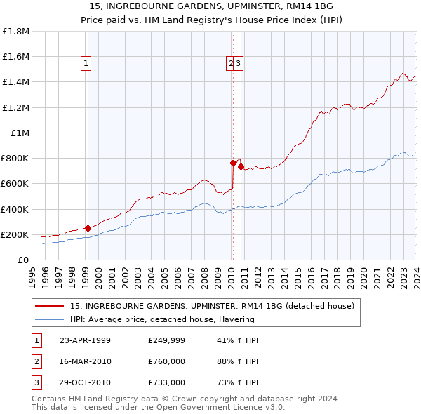 15, INGREBOURNE GARDENS, UPMINSTER, RM14 1BG: Price paid vs HM Land Registry's House Price Index