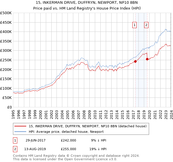 15, INKERMAN DRIVE, DUFFRYN, NEWPORT, NP10 8BN: Price paid vs HM Land Registry's House Price Index