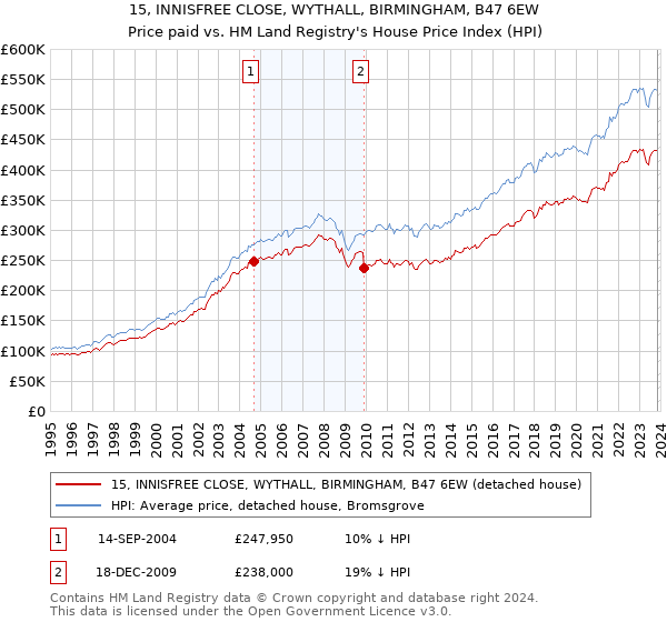 15, INNISFREE CLOSE, WYTHALL, BIRMINGHAM, B47 6EW: Price paid vs HM Land Registry's House Price Index