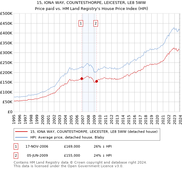 15, IONA WAY, COUNTESTHORPE, LEICESTER, LE8 5WW: Price paid vs HM Land Registry's House Price Index