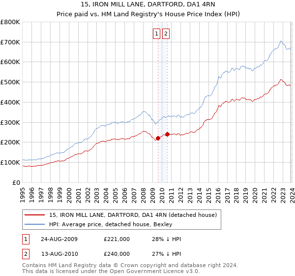 15, IRON MILL LANE, DARTFORD, DA1 4RN: Price paid vs HM Land Registry's House Price Index