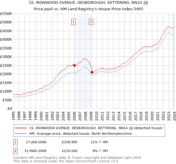 15, IRONWOOD AVENUE, DESBOROUGH, KETTERING, NN14 2JJ: Price paid vs HM Land Registry's House Price Index