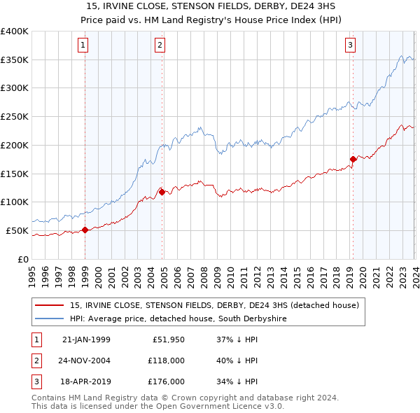 15, IRVINE CLOSE, STENSON FIELDS, DERBY, DE24 3HS: Price paid vs HM Land Registry's House Price Index