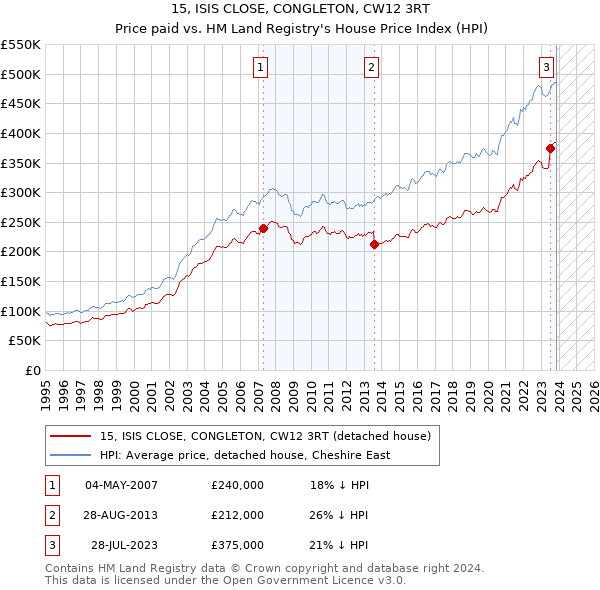 15, ISIS CLOSE, CONGLETON, CW12 3RT: Price paid vs HM Land Registry's House Price Index