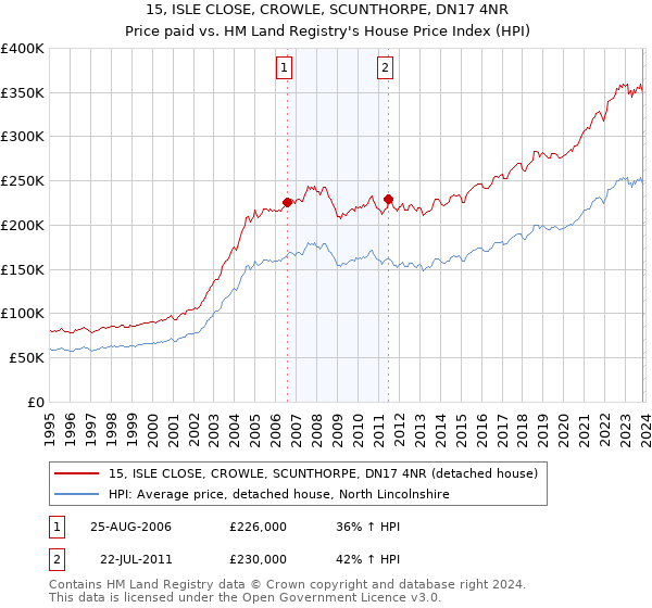 15, ISLE CLOSE, CROWLE, SCUNTHORPE, DN17 4NR: Price paid vs HM Land Registry's House Price Index