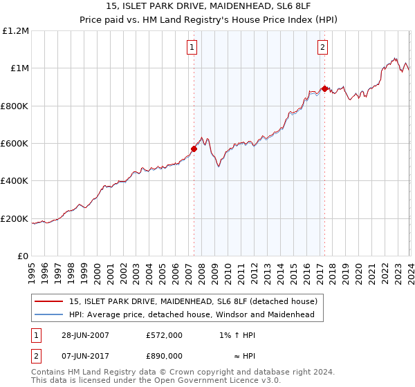 15, ISLET PARK DRIVE, MAIDENHEAD, SL6 8LF: Price paid vs HM Land Registry's House Price Index
