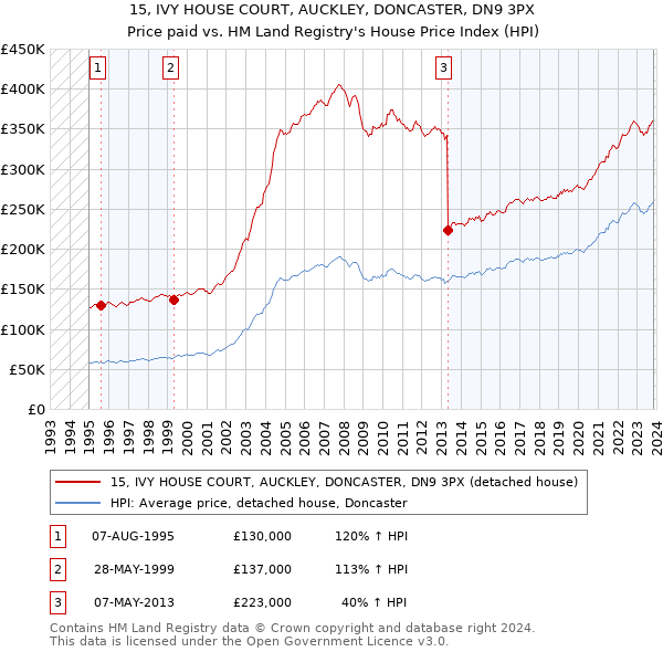 15, IVY HOUSE COURT, AUCKLEY, DONCASTER, DN9 3PX: Price paid vs HM Land Registry's House Price Index