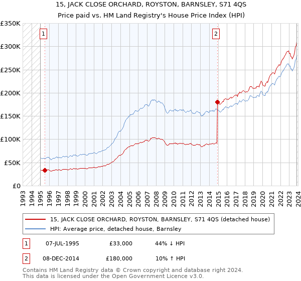 15, JACK CLOSE ORCHARD, ROYSTON, BARNSLEY, S71 4QS: Price paid vs HM Land Registry's House Price Index