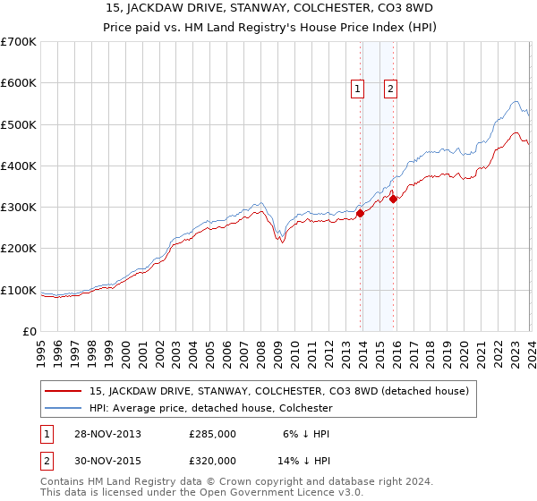 15, JACKDAW DRIVE, STANWAY, COLCHESTER, CO3 8WD: Price paid vs HM Land Registry's House Price Index