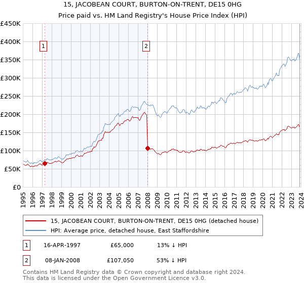15, JACOBEAN COURT, BURTON-ON-TRENT, DE15 0HG: Price paid vs HM Land Registry's House Price Index