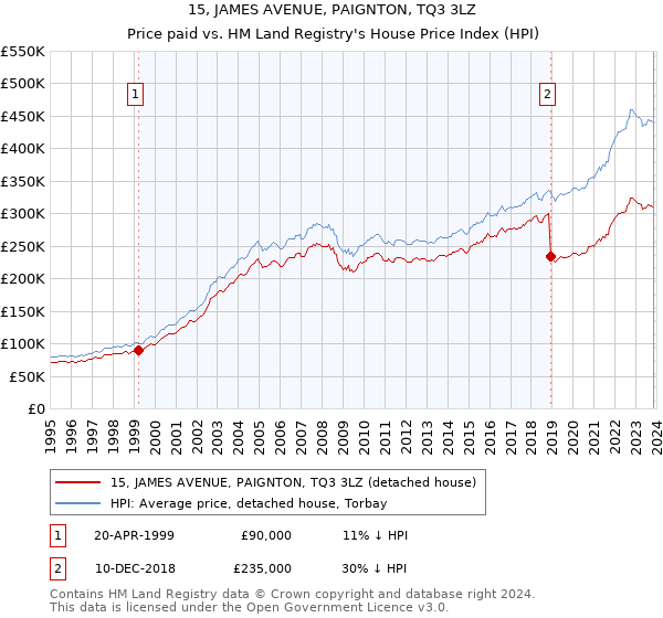 15, JAMES AVENUE, PAIGNTON, TQ3 3LZ: Price paid vs HM Land Registry's House Price Index
