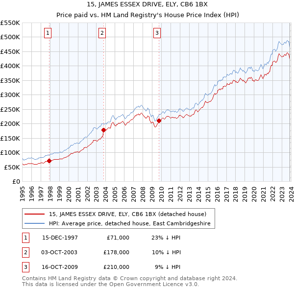 15, JAMES ESSEX DRIVE, ELY, CB6 1BX: Price paid vs HM Land Registry's House Price Index