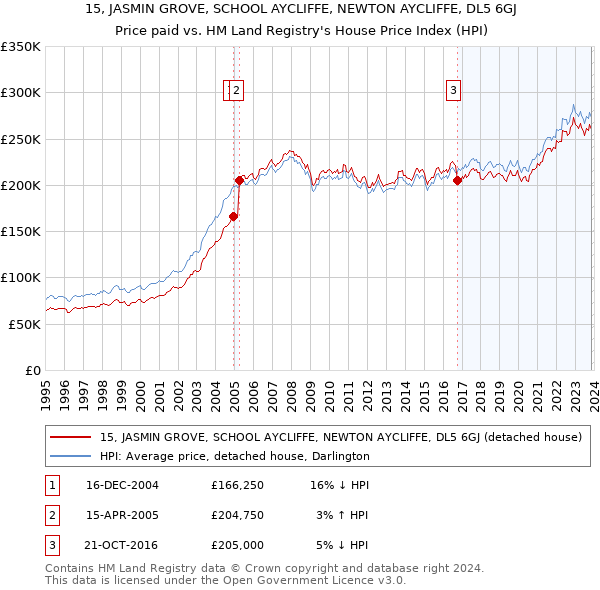 15, JASMIN GROVE, SCHOOL AYCLIFFE, NEWTON AYCLIFFE, DL5 6GJ: Price paid vs HM Land Registry's House Price Index