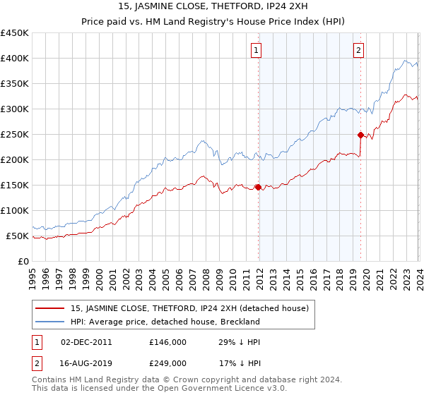 15, JASMINE CLOSE, THETFORD, IP24 2XH: Price paid vs HM Land Registry's House Price Index