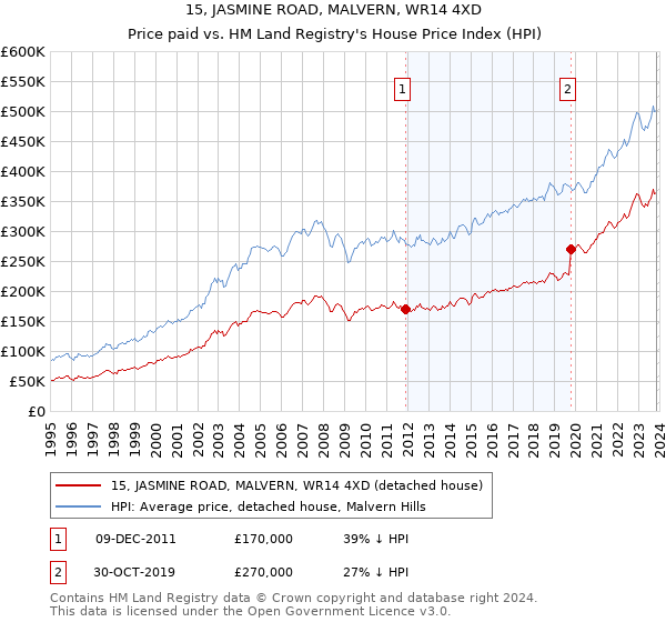 15, JASMINE ROAD, MALVERN, WR14 4XD: Price paid vs HM Land Registry's House Price Index