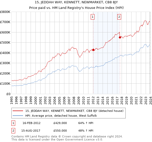 15, JEDDAH WAY, KENNETT, NEWMARKET, CB8 8JY: Price paid vs HM Land Registry's House Price Index