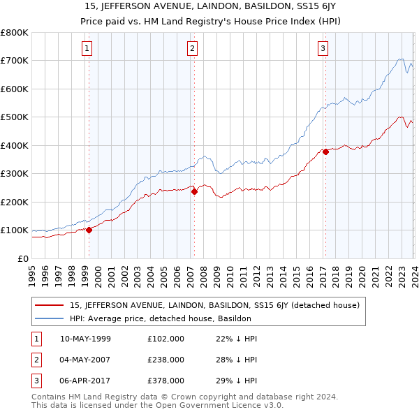 15, JEFFERSON AVENUE, LAINDON, BASILDON, SS15 6JY: Price paid vs HM Land Registry's House Price Index