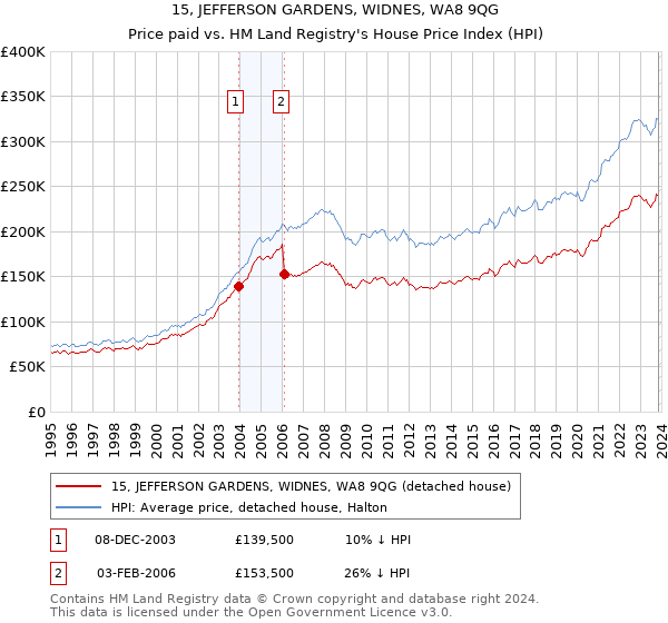 15, JEFFERSON GARDENS, WIDNES, WA8 9QG: Price paid vs HM Land Registry's House Price Index