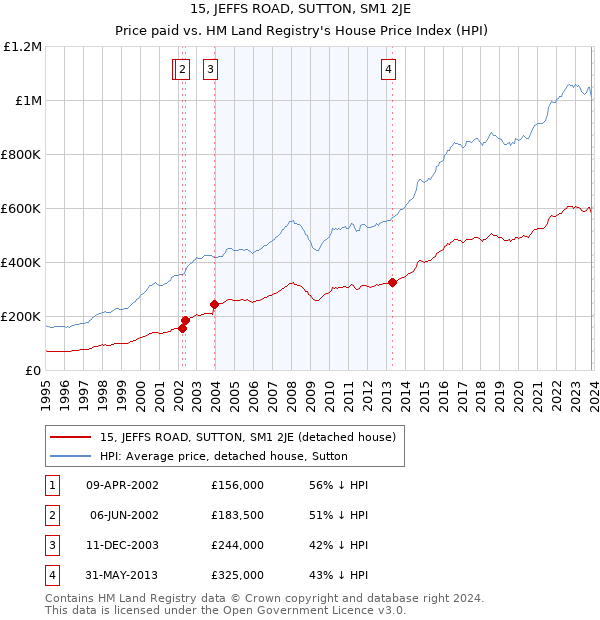 15, JEFFS ROAD, SUTTON, SM1 2JE: Price paid vs HM Land Registry's House Price Index