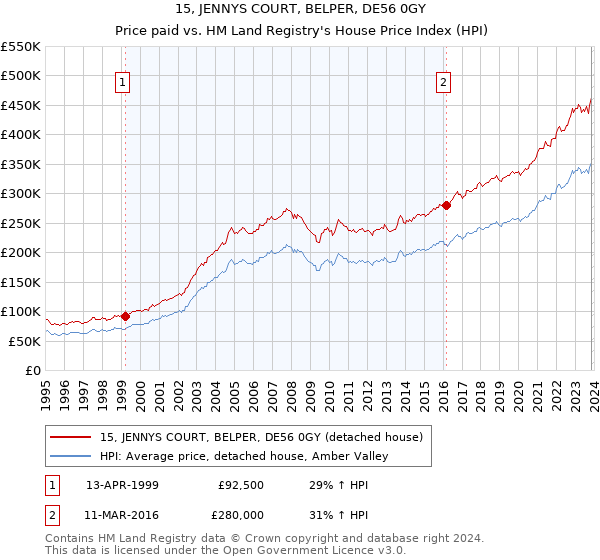 15, JENNYS COURT, BELPER, DE56 0GY: Price paid vs HM Land Registry's House Price Index