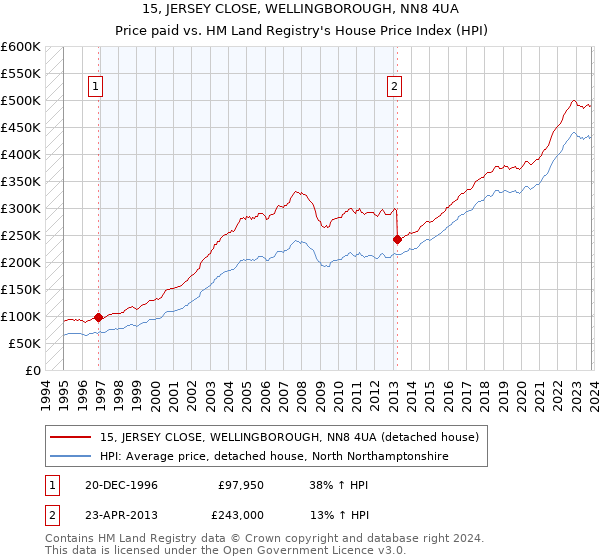 15, JERSEY CLOSE, WELLINGBOROUGH, NN8 4UA: Price paid vs HM Land Registry's House Price Index