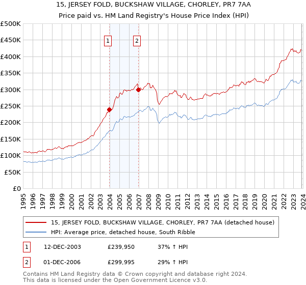 15, JERSEY FOLD, BUCKSHAW VILLAGE, CHORLEY, PR7 7AA: Price paid vs HM Land Registry's House Price Index