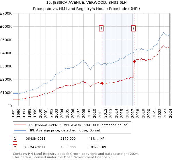 15, JESSICA AVENUE, VERWOOD, BH31 6LH: Price paid vs HM Land Registry's House Price Index