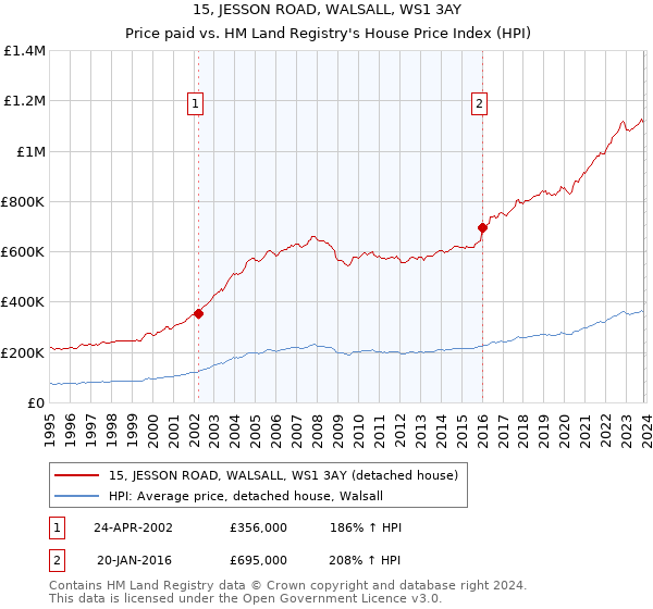 15, JESSON ROAD, WALSALL, WS1 3AY: Price paid vs HM Land Registry's House Price Index