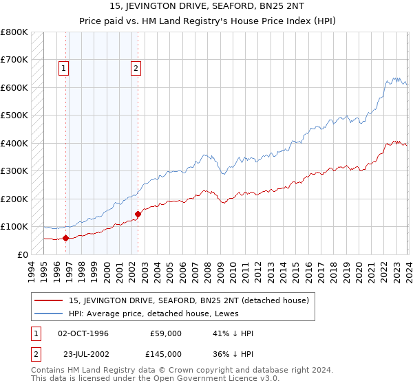 15, JEVINGTON DRIVE, SEAFORD, BN25 2NT: Price paid vs HM Land Registry's House Price Index