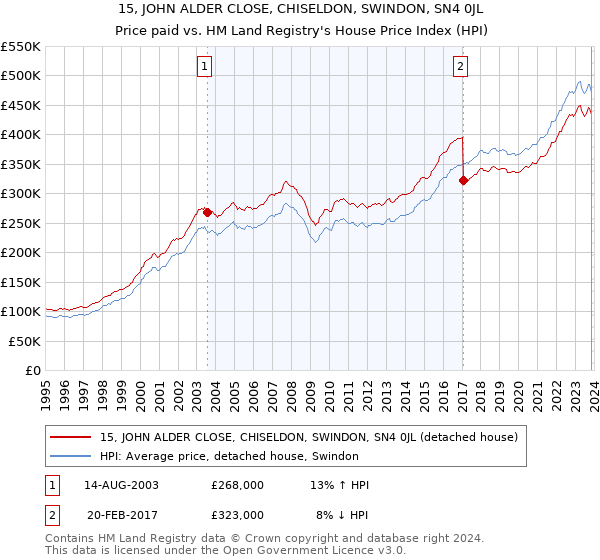 15, JOHN ALDER CLOSE, CHISELDON, SWINDON, SN4 0JL: Price paid vs HM Land Registry's House Price Index