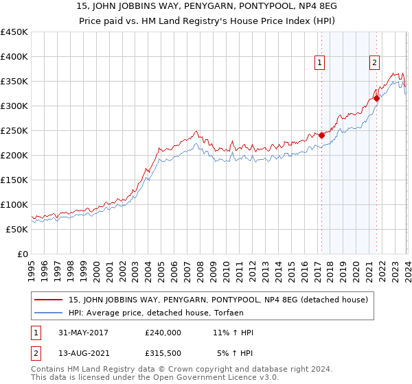 15, JOHN JOBBINS WAY, PENYGARN, PONTYPOOL, NP4 8EG: Price paid vs HM Land Registry's House Price Index