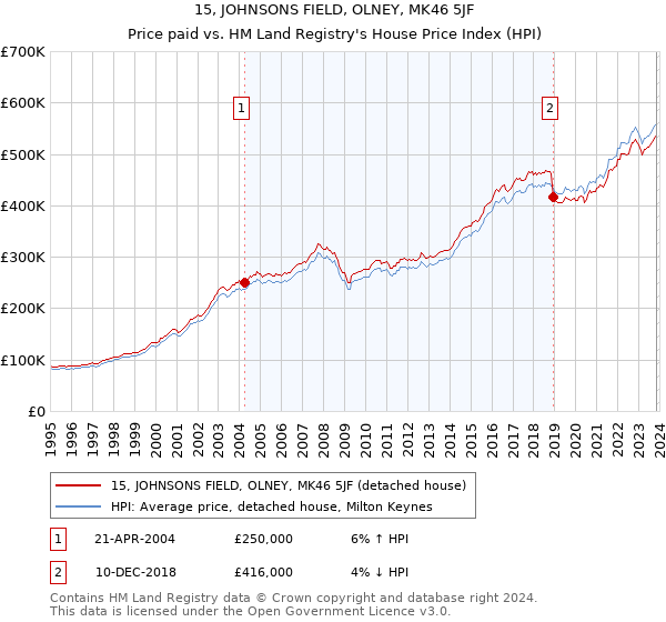 15, JOHNSONS FIELD, OLNEY, MK46 5JF: Price paid vs HM Land Registry's House Price Index