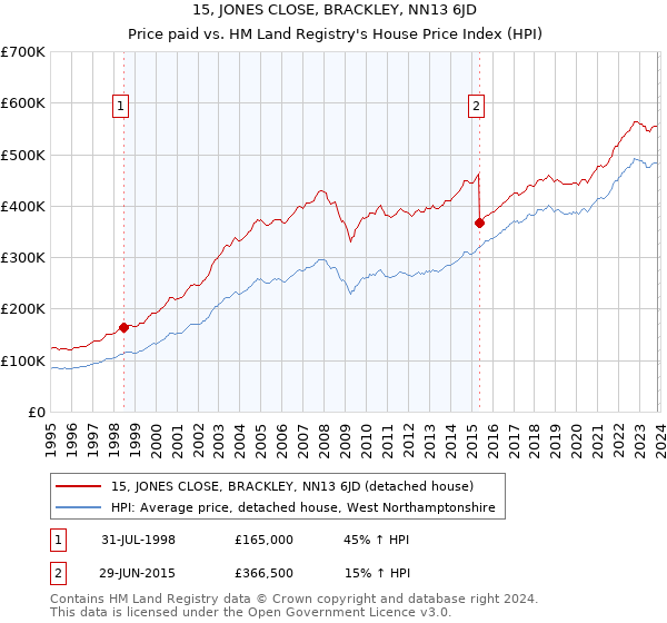 15, JONES CLOSE, BRACKLEY, NN13 6JD: Price paid vs HM Land Registry's House Price Index