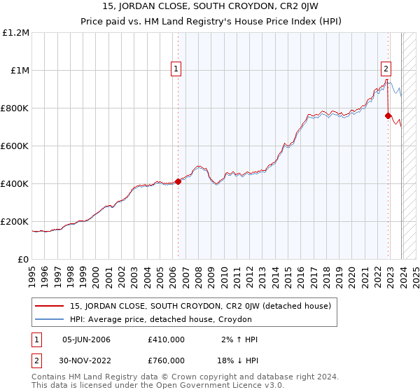 15, JORDAN CLOSE, SOUTH CROYDON, CR2 0JW: Price paid vs HM Land Registry's House Price Index