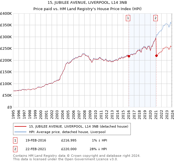15, JUBILEE AVENUE, LIVERPOOL, L14 3NB: Price paid vs HM Land Registry's House Price Index