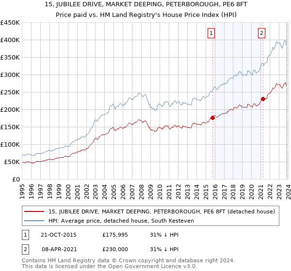 15, JUBILEE DRIVE, MARKET DEEPING, PETERBOROUGH, PE6 8FT: Price paid vs HM Land Registry's House Price Index