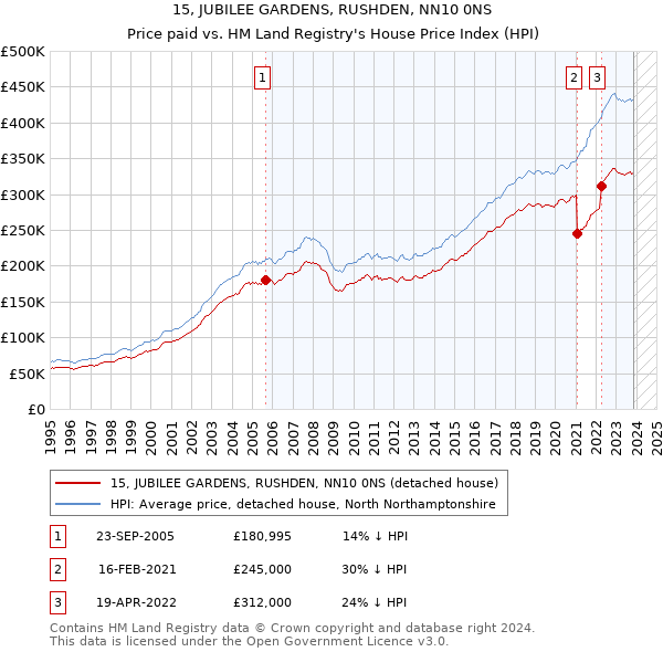 15, JUBILEE GARDENS, RUSHDEN, NN10 0NS: Price paid vs HM Land Registry's House Price Index