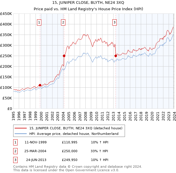 15, JUNIPER CLOSE, BLYTH, NE24 3XQ: Price paid vs HM Land Registry's House Price Index