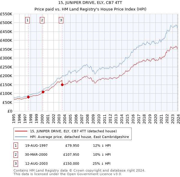 15, JUNIPER DRIVE, ELY, CB7 4TT: Price paid vs HM Land Registry's House Price Index
