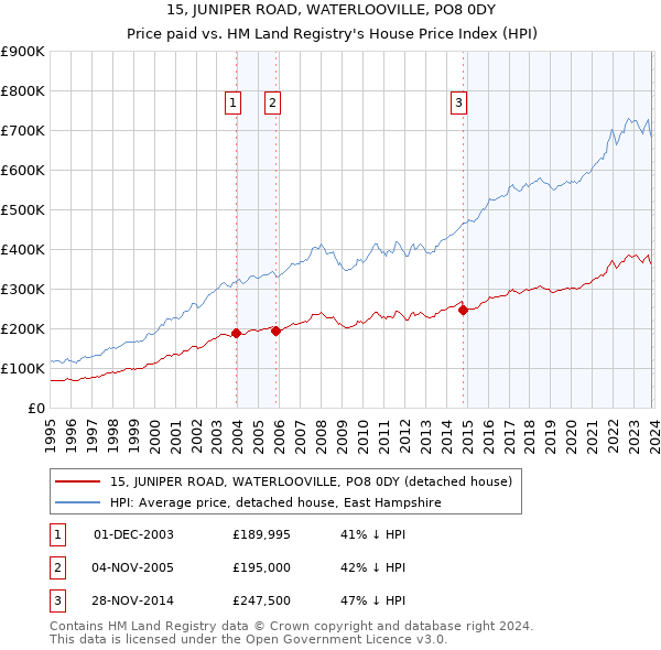 15, JUNIPER ROAD, WATERLOOVILLE, PO8 0DY: Price paid vs HM Land Registry's House Price Index