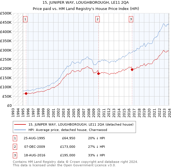 15, JUNIPER WAY, LOUGHBOROUGH, LE11 2QA: Price paid vs HM Land Registry's House Price Index