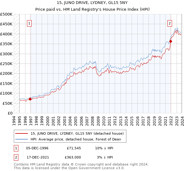 15, JUNO DRIVE, LYDNEY, GL15 5NY: Price paid vs HM Land Registry's House Price Index