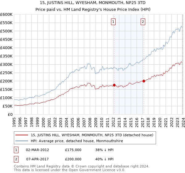 15, JUSTINS HILL, WYESHAM, MONMOUTH, NP25 3TD: Price paid vs HM Land Registry's House Price Index