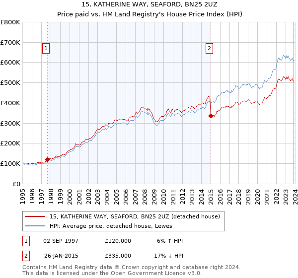 15, KATHERINE WAY, SEAFORD, BN25 2UZ: Price paid vs HM Land Registry's House Price Index