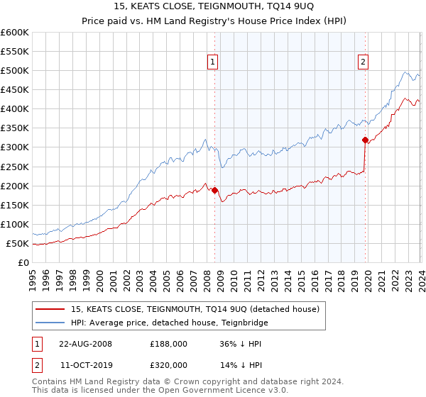 15, KEATS CLOSE, TEIGNMOUTH, TQ14 9UQ: Price paid vs HM Land Registry's House Price Index